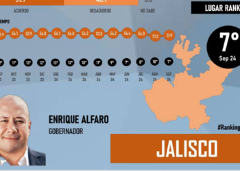 Enrique Alfaro entre los gobernadores mejor evaluados según Mitofsky  