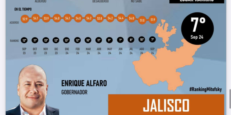 Enrique Alfaro entre los gobernadores mejor evaluados según Mitofsky  