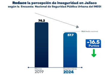 Según INEGI baja percepción de inseguridad en Jalisco