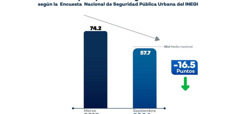 Según INEGI baja percepción de inseguridad en Jalisco
