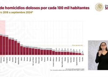 Jalisco por debajo de la media nacional en homicidios, según datos del gobierno federal durante la presentación de la estrategia nacional de seguridad