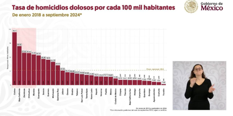 Jalisco por debajo de la media nacional en homicidios, según datos del gobierno federal durante la presentación de la estrategia nacional de seguridad