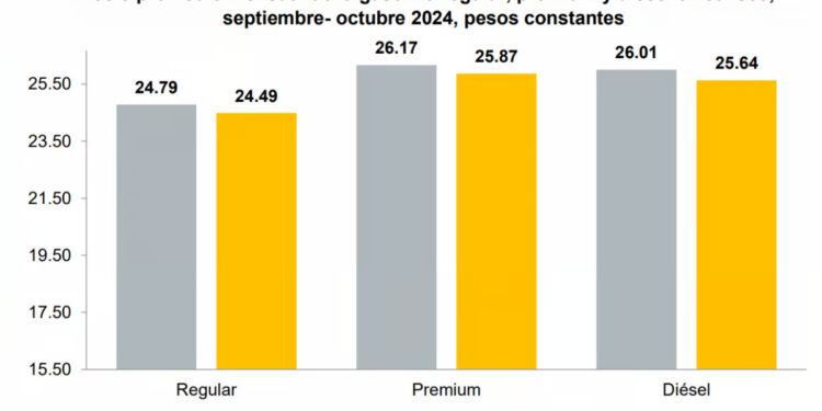 Difunde el IIEG Precio promedio mensual de gasolina y diésel en octubre de 2024