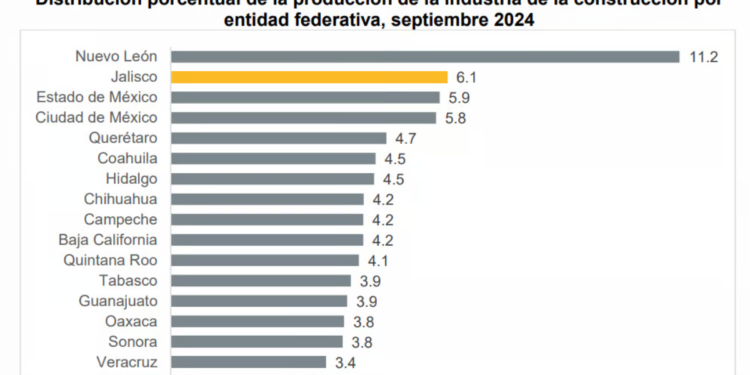 En septiembre de 2024; Jalisco fue Segundo Lugar Nacional en materia de Industria de la Construcción