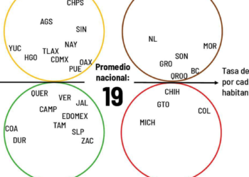 Según México Evalúa: Jalisco con delitos a la baja