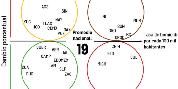 Según México Evalúa: Jalisco con delitos a la baja