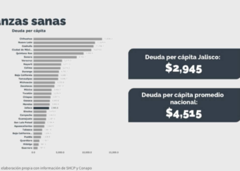 Anuncia Gobierno de Jalisco que Enrique Alfaro deja finanzas sanas en Jalisco