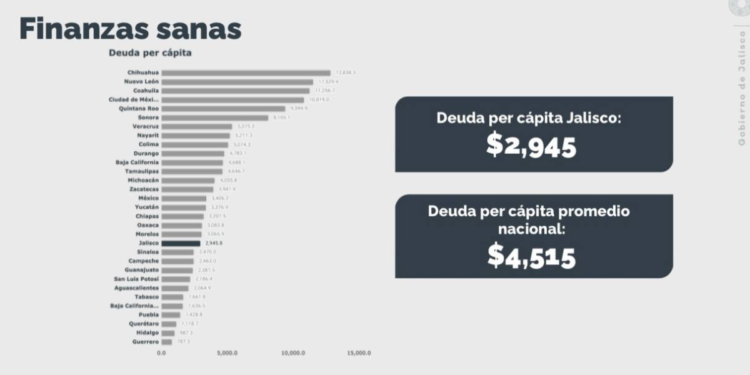 Anuncia Gobierno de Jalisco que Enrique Alfaro deja finanzas sanas en Jalisco