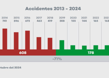 Durante esta administración, se redujeron 71% los percances y 40% los decesos relacionados con el transporte público