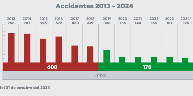 Durante esta administración, se redujeron 71% los percances y 40% los decesos relacionados con el transporte público