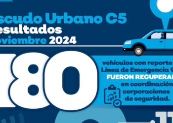 Reporta Escudo Urbano C5 recuperación de 180 vehículos con reporte de robo en noviembre