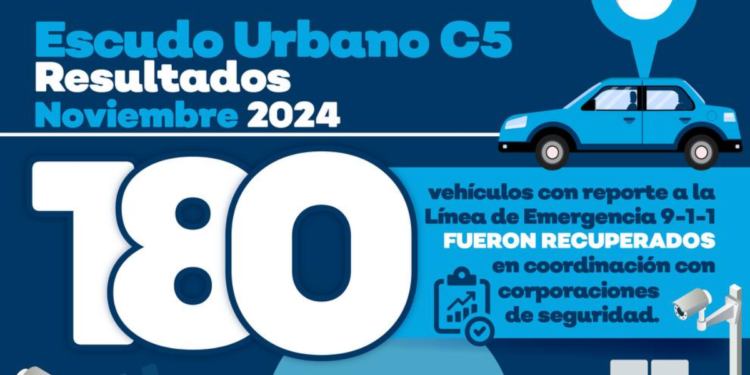 Reporta Escudo Urbano C5 recuperación de 180 vehículos con reporte de robo en noviembre