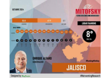 Según Mitofsky; Enrique Alfaro Ramírez cierra su administración como uno de los gobernadores mejor evaluados en México