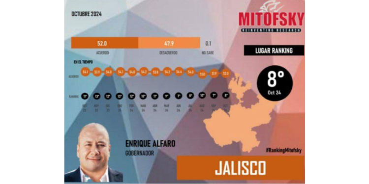 Según Mitofsky; Enrique Alfaro Ramírez cierra su administración como uno de los gobernadores mejor evaluados en México
