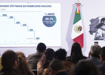 Presidenta destaca reducción de 28.7% en promedio diario de víctimas de homicidio doloso entre 2018 y 2025