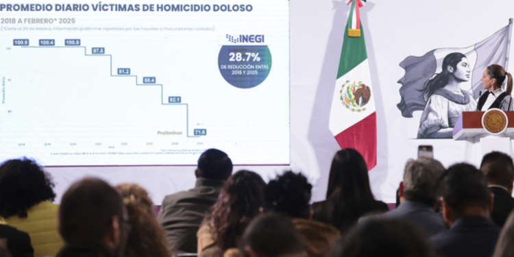 Presidenta destaca reducción de 28.7% en promedio diario de víctimas de homicidio doloso entre 2018 y 2025