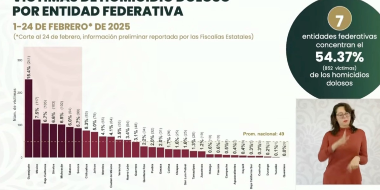 Informa Gobierno de México que Jalisco abandona primeros siete lugares en homicidios dolosos