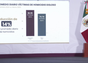 Presidenta Claudia Sheinbaum: en marzo de 2025 hay 12 homicidios diarios menos de los que había en septiembre de 2024