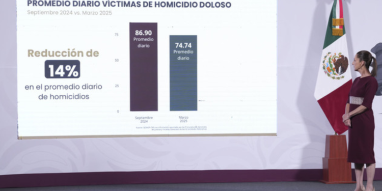 Presidenta Claudia Sheinbaum: en marzo de 2025 hay 12 homicidios diarios menos de los que había en septiembre de 2024