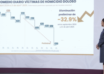Estrategia Nacional de Seguridad disminuye 32.9% el homicidio doloso entre septiembre 2024 y abril 2025, según datos preliminares