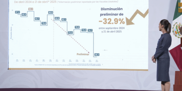 Estrategia Nacional de Seguridad disminuye 32.9% el homicidio doloso entre septiembre 2024 y abril 2025, según datos preliminares