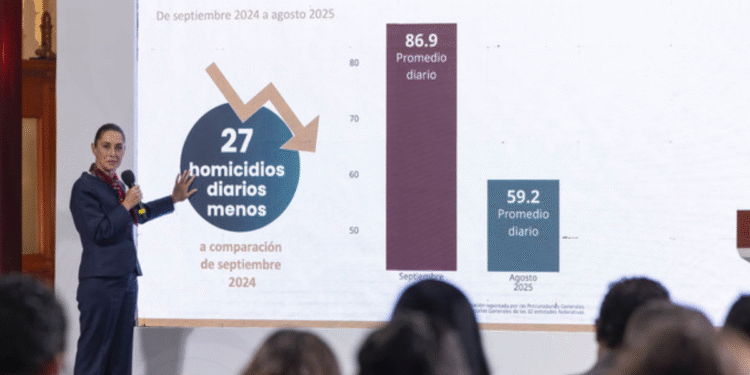 Estrategia Nacional de Seguridad funciona: 27 homicidios diarios menos en agosto de 2025 respecto a septiembre de 2024