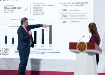 “México rompe récord en Inversión Extranjera Directa”: Destaca Presidenta de México Claudia Sheinbaum