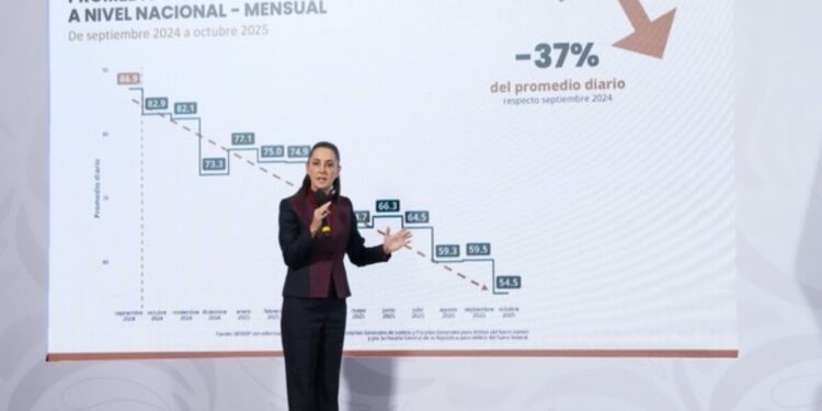 Disminuyen 37% los homicidios dolosos de septiembre de 2024 a octubre de 2025; representa 32 homicidios menos diarios: Presidenta