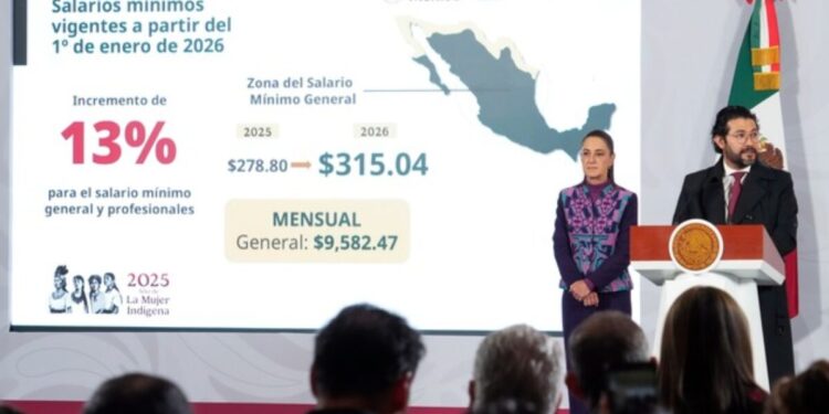 Presidenta Claudia Sheinbaum anuncia incremento del 13% al salario mínimo general en 2026