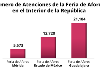 Concluye con éxito la primera Feria de Afores en Guadalajara, Jalisco