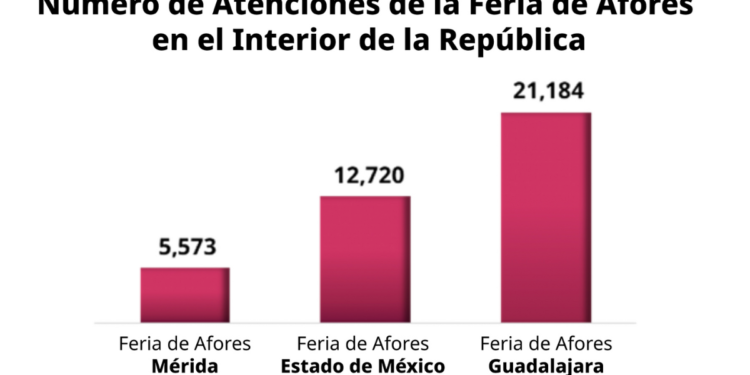 Concluye con éxito la primera Feria de Afores en Guadalajara, Jalisco