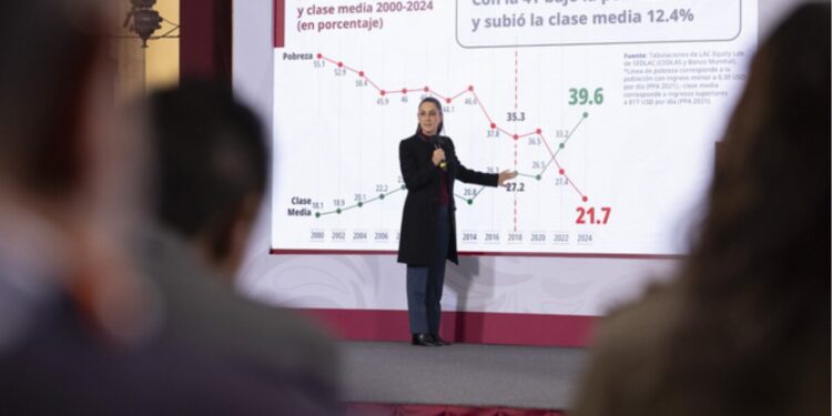 Presidenta Claudia Sheinbaum destaca que México es el país de América Latina donde más creció la clase media