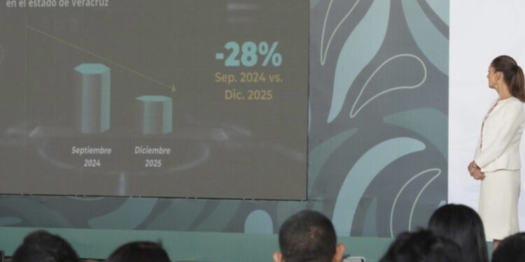 Con coordinación y estrategia, en Veracruz, disminuyeron 28% los homicidios dolosos, de septiembre de 2024 a diciembre de 2025: Presidenta