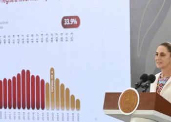 Presidenta Claudia Sheinbaum destaca que 2025 fue el año más bajo en pobreza laboral en dos décadas