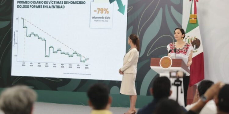 Gobierno de México destaca reducción del 79% en homicidios dolosos en Quintana Roo, de septiembre 2024 a febrero 2026